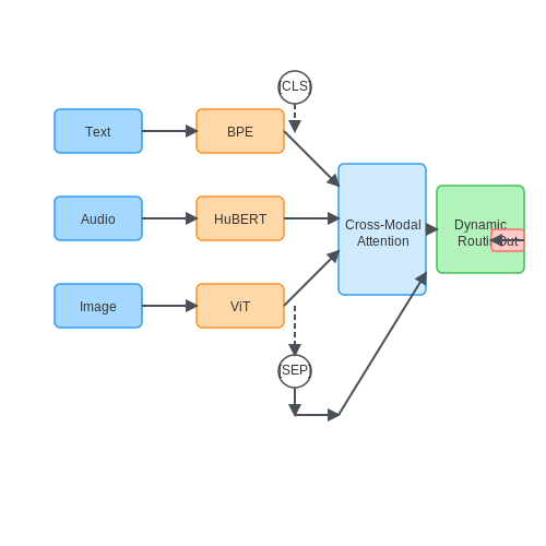Real-Time Multimodal Chatbots – Dynamic Input Modality Switching in LLMs – Tutorial Diagram Real-Time Multimodal Chatbots – Dynamic Input Modality Switching in LLMs – Tutorial Diagram