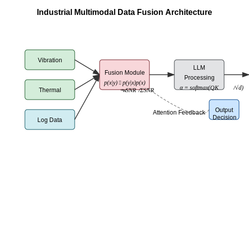 Industrial Automation Use Cases – Dynamic Input Modality Switching in LLMs – Tutorial Diagram Industrial Automation Use Cases – Dynamic Input Modality Switching in LLMs – Tutorial Diagram
