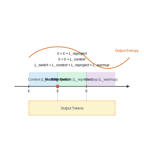 Measuring Switching Latency – Dynamic Input Modality Switching in LLMs – Tutorial Diagram Measuring Switching Latency – Dynamic Input Modality Switching in LLMs – Tutorial Diagram