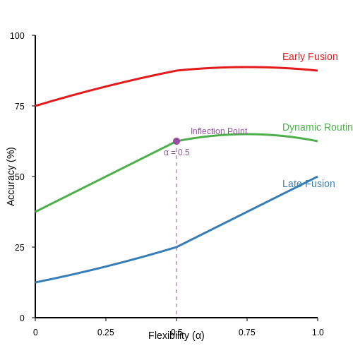 Accuracy vs. Flexibility Tradeoffs – Dynamic Input Modality Switching in LLMs – Tutorial Diagram Accuracy vs. Flexibility Tradeoffs – Dynamic Input Modality Switching in LLMs – Tutorial Diagram