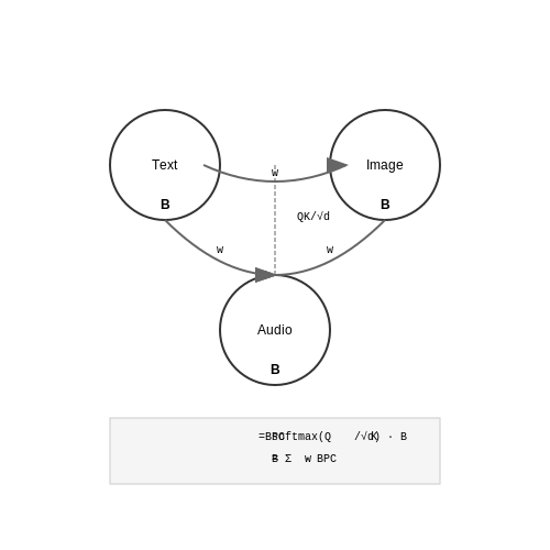 Bias Propagation Across Modalities – Dynamic Input Modality Switching in LLMs – Tutorial Diagram Bias Propagation Across Modalities – Dynamic Input Modality Switching in LLMs – Tutorial Diagram