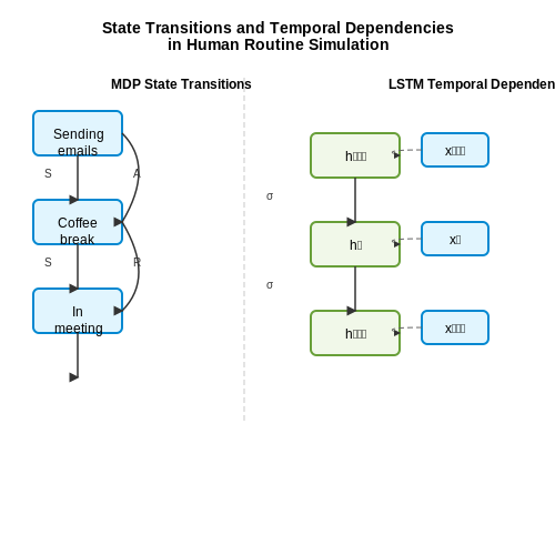 Key Components of Human Routine Simulation – AI Agents That Simulate Human Office Routines – Tutorial Diagram