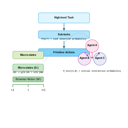 Behavioral Modeling for Human-Like Actions – AI Agents That Simulate Human Office Routines – Tutorial Diagram