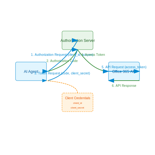 Integration with Existing Office Software and Tools – AI Agents That Simulate Human Office Routines – Tutorial Diagram