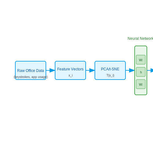 Supervised Learning for Task Classification – AI Agents That Simulate Human Office Routines – Tutorial Diagram