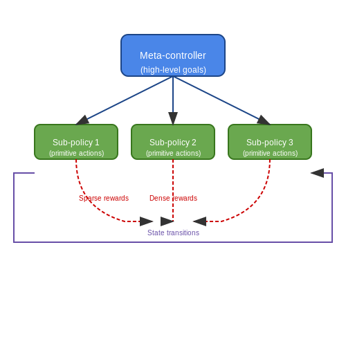 Reinforcement Learning for Adaptive Behavior – AI Agents That Simulate Human Office Routines – Tutorial Diagram