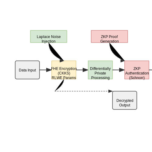 Privacy and Data Security in Office Automation – AI Agents That Simulate Human Office Routines – Tutorial Diagram