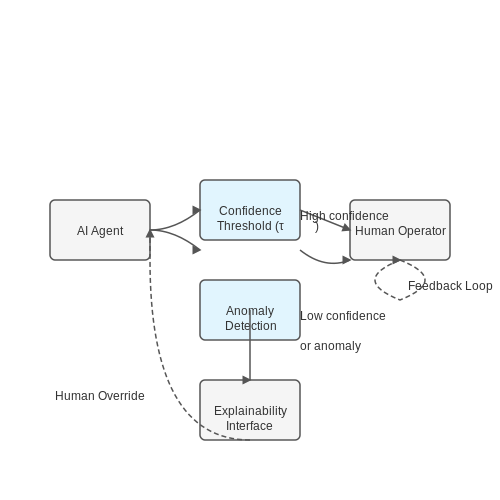 Balancing Automation with Human Oversight – AI Agents That Simulate Human Office Routines – Tutorial Diagram