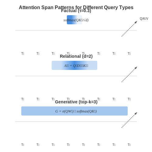 Query Types and Their Impact on Attention – Dynamic Attention Span Adjustment Based on Query Type – Tutorial Diagram