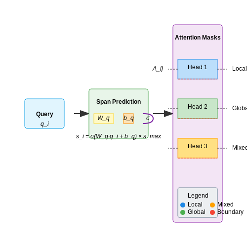 Learned Attention Span Models – Dynamic Attention Span Adjustment Based on Query Type – Tutorial Diagram