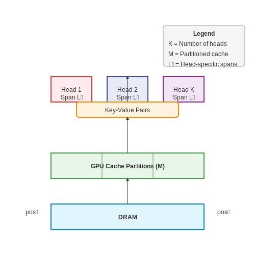 Computational Overhead and Efficiency – Dynamic Attention Span Adjustment Based on Query Type – Tutorial Diagram
