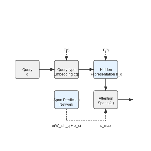 Generalization Across Query Types – Dynamic Attention Span Adjustment Based on Query Type – Tutorial Diagram