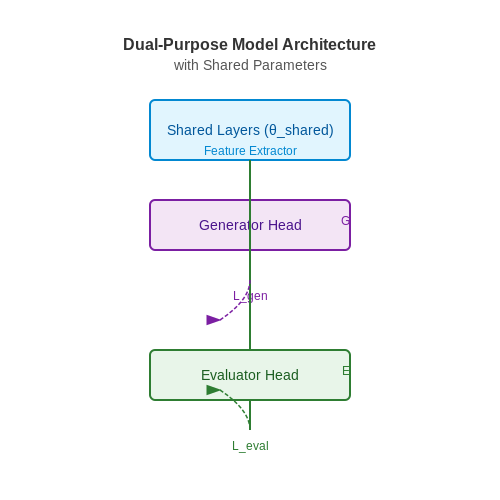 Advantages and Challenges of Joint Training – Training Dual-Purpose Models (Generator + Evaluator) – Tutorial Diagram Advantages and Challenges of Joint Training – Training Dual-Purpose Models (Generator + Evaluator) – Tutorial Diagram
