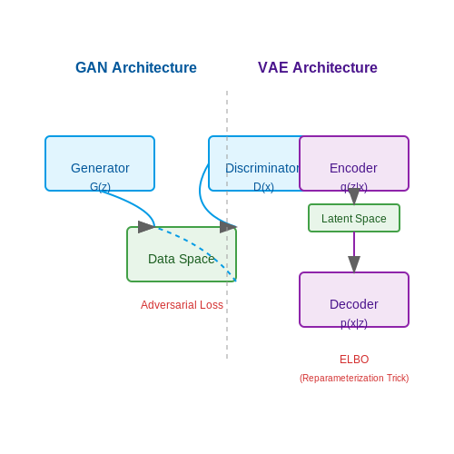 Generator Architectures: From GANs to Variational Autoencoders – Training Dual-Purpose Models (Generator + Evaluator) – Tutorial Diagram Generator Architectures: From GANs to Variational Autoencoders – Training Dual-Purpose Models (Generator + Evaluator) – Tutorial Diagram