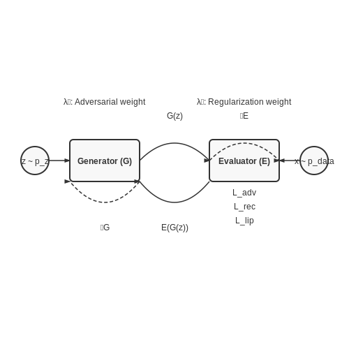Loss Functions for Dual-Purpose Learning – Training Dual-Purpose Models (Generator + Evaluator) – Tutorial Diagram Loss Functions for Dual-Purpose Learning – Training Dual-Purpose Models (Generator + Evaluator) – Tutorial Diagram