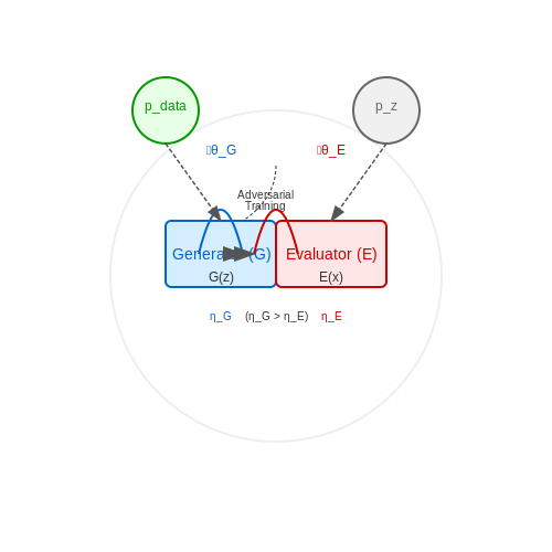Balancing Generator and Evaluator Objectives – Training Dual-Purpose Models (Generator + Evaluator) – Tutorial Diagram Balancing Generator and Evaluator Objectives – Training Dual-Purpose Models (Generator + Evaluator) – Tutorial Diagram