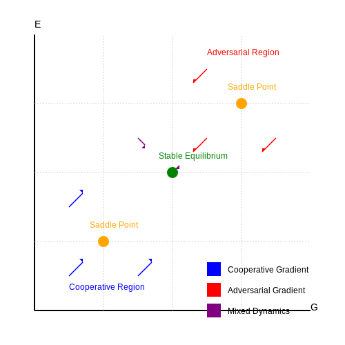Adversarial and Cooperative Training Techniques – Training Dual-Purpose Models (Generator + Evaluator) – Tutorial Diagram Adversarial and Cooperative Training Techniques – Training Dual-Purpose Models (Generator + Evaluator) – Tutorial Diagram
