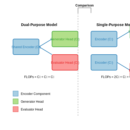 Benchmarking Against Single-Purpose Models – Training Dual-Purpose Models (Generator + Evaluator) – Tutorial Diagram Benchmarking Against Single-Purpose Models – Training Dual-Purpose Models (Generator + Evaluator) – Tutorial Diagram