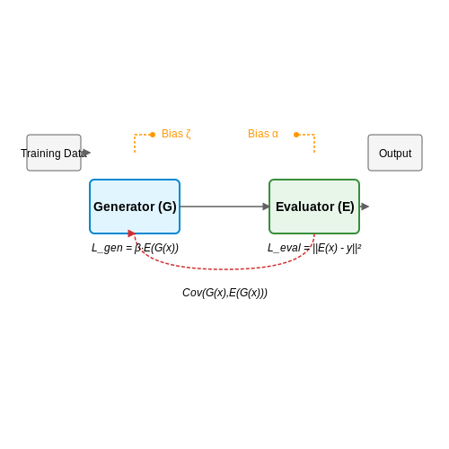 Identifying Sources of Bias in Dual-Purpose Models – Training Dual-Purpose Models (Generator + Evaluator) – Tutorial Diagram Identifying Sources of Bias in Dual-Purpose Models – Training Dual-Purpose Models (Generator + Evaluator) – Tutorial Diagram