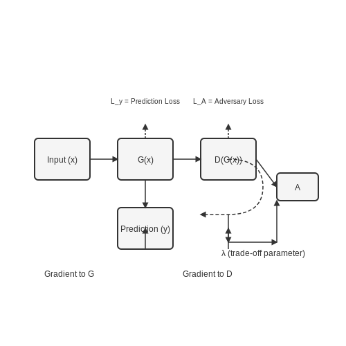 Techniques for Fairness-Aware Training – Training Dual-Purpose Models (Generator + Evaluator) – Tutorial Diagram Techniques for Fairness-Aware Training – Training Dual-Purpose Models (Generator + Evaluator) – Tutorial Diagram