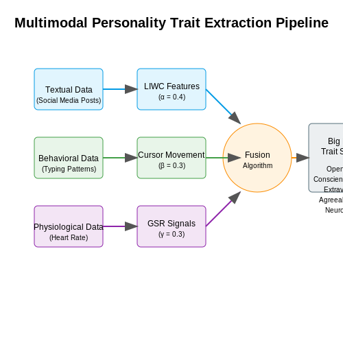 Data Sources for Personality Trait Extraction – Synthesizing Agents That Follow User Personality Traits – Tutorial Diagram