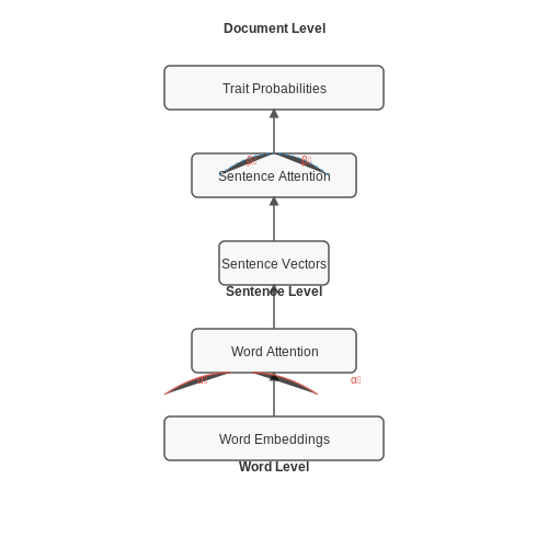 Natural Language Processing for Personality Detection – Synthesizing Agents That Follow User Personality Traits – Tutorial Diagram