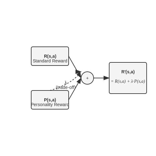 Reinforcement Learning with Personality-Based Rewards – Synthesizing Agents That Follow User Personality Traits – Tutorial Diagram