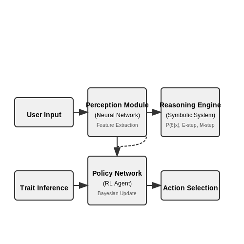 Hybrid Architectures for Dynamic Adaptation – Synthesizing Agents That Follow User Personality Traits – Tutorial Diagram