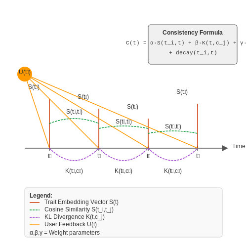 Longitudinal Studies of Agent Consistency – Synthesizing Agents That Follow User Personality Traits – Tutorial Diagram