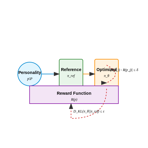 Responsible Deployment Guidelines – Synthesizing Agents That Follow User Personality Traits – Tutorial Diagram