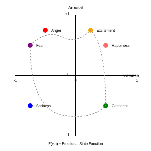 Defining Emotional Intelligence in Machines – Training AI to Simulate Emotional Reactions – Tutorial Diagram
