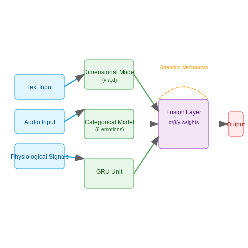 Psychological Models of Emotion for AI – Training AI to Simulate Emotional Reactions – Tutorial Diagram