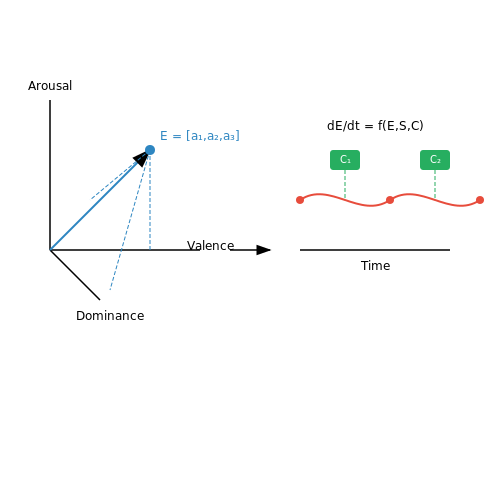 Key Challenges in Simulating Emotions – Training AI to Simulate Emotional Reactions – Tutorial Diagram