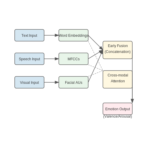 Sources of Emotional Data: Text, Speech, and Visual Cues – Training AI to Simulate Emotional Reactions – Tutorial Diagram
