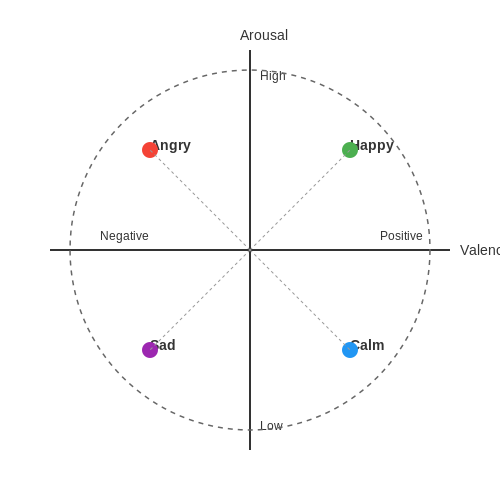 Labeling Emotions: Techniques and Best Practices – Training AI to Simulate Emotional Reactions – Tutorial Diagram