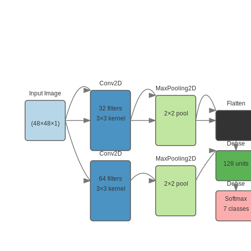 Supervised Learning for Emotion Classification – Training AI to Simulate Emotional Reactions – Tutorial Diagram