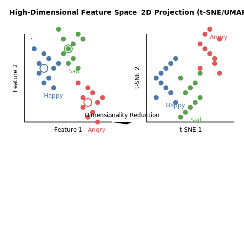 Unsupervised and Semi-Supervised Techniques – Training AI to Simulate Emotional Reactions – Tutorial Diagram