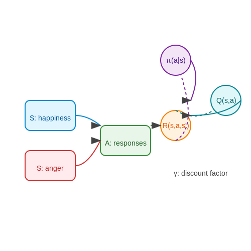Reinforcement Learning for Adaptive Emotional Responses – Training AI to Simulate Emotional Reactions – Tutorial Diagram