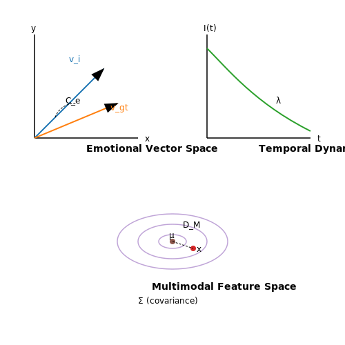 Metrics for Assessing Emotional Accuracy – Training AI to Simulate Emotional Reactions – Tutorial Diagram