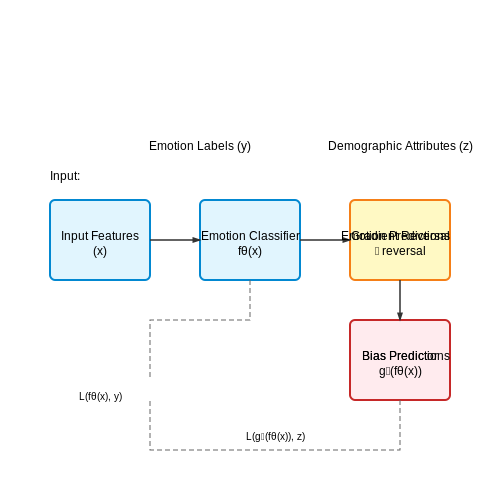 Bias and Fairness in Emotional AI – Training AI to Simulate Emotional Reactions – Tutorial Diagram