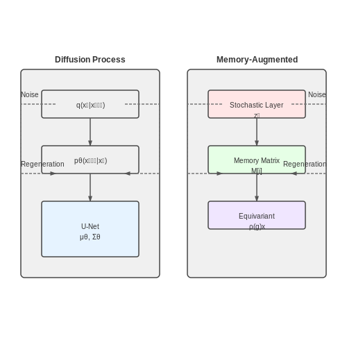 Self-Regenerating Models with Noise Injection – AI Tutorial Image