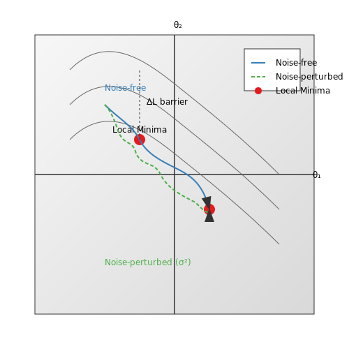 Gradient Dynamics with Noise Injection – Self-Regenerating Models with Noise Injection – Tutorial Diagram Gradient Dynamics with Noise Injection – Self-Regenerating Models with Noise Injection – Tutorial Diagram