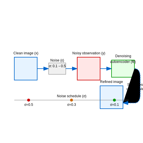 Image Denoising and Super-Resolution – Self-Regenerating Models with Noise Injection – Tutorial Diagram Image Denoising and Super-Resolution – Self-Regenerating Models with Noise Injection – Tutorial Diagram