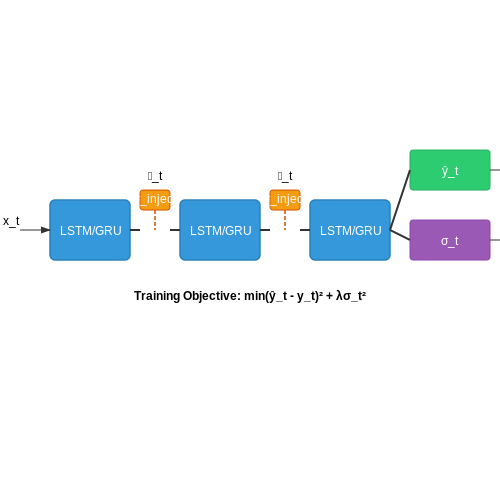 Anomaly Detection in Time-Series Data – Self-Regenerating Models with Noise Injection – Tutorial Diagram Anomaly Detection in Time-Series Data – Self-Regenerating Models with Noise Injection – Tutorial Diagram