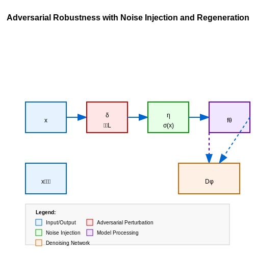 Robustness in Adversarial Environments – Self-Regenerating Models with Noise Injection – Tutorial Diagram Robustness in Adversarial Environments – Self-Regenerating Models with Noise Injection – Tutorial Diagram