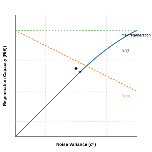 Theoretical Limits of Regeneration – Self-Regenerating Models with Noise Injection – Tutorial Diagram Theoretical Limits of Regeneration – Self-Regenerating Models with Noise Injection – Tutorial Diagram