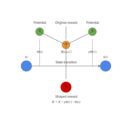 Reward Functions That Evolve with Agent Learning – AI Tutorial Image