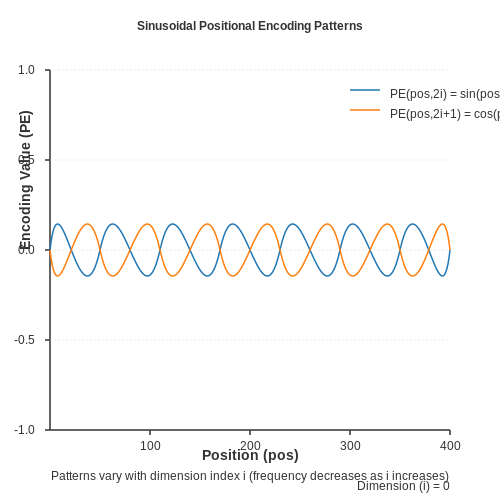 Positional Encoding for Sequential Audio Data – End-to-End ASR with Transformers – Tutorial Diagram Positional Encoding for Sequential Audio Data – End-to-End ASR with Transformers – Tutorial Diagram