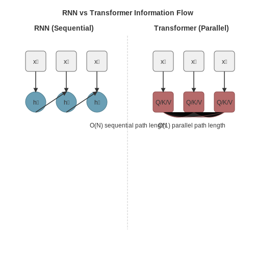 Transformer vs. RNNs for Sequence Modeling – End-to-End ASR with Transformers – Tutorial Diagram Transformer vs. RNNs for Sequence Modeling – End-to-End ASR with Transformers – Tutorial Diagram