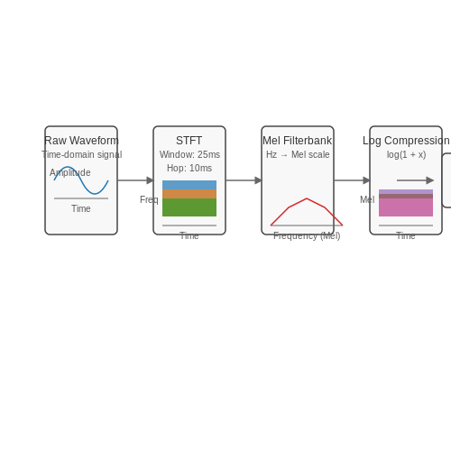 Data Preprocessing for Audio Inputs – End-to-End ASR with Transformers – Tutorial Diagram Data Preprocessing for Audio Inputs – End-to-End ASR with Transformers – Tutorial Diagram